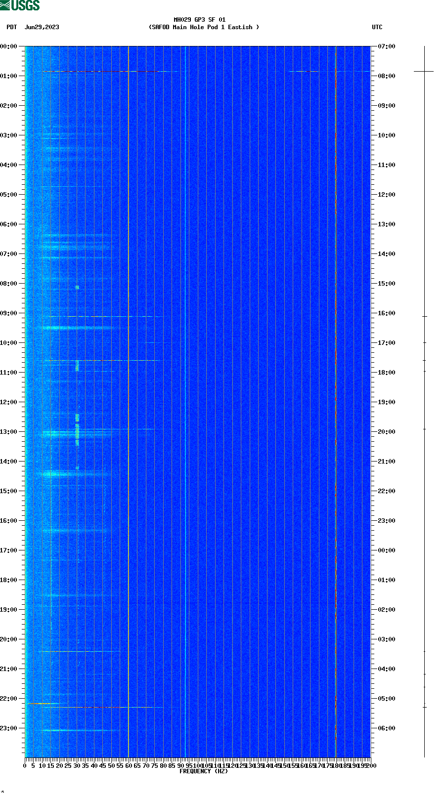 spectrogram plot