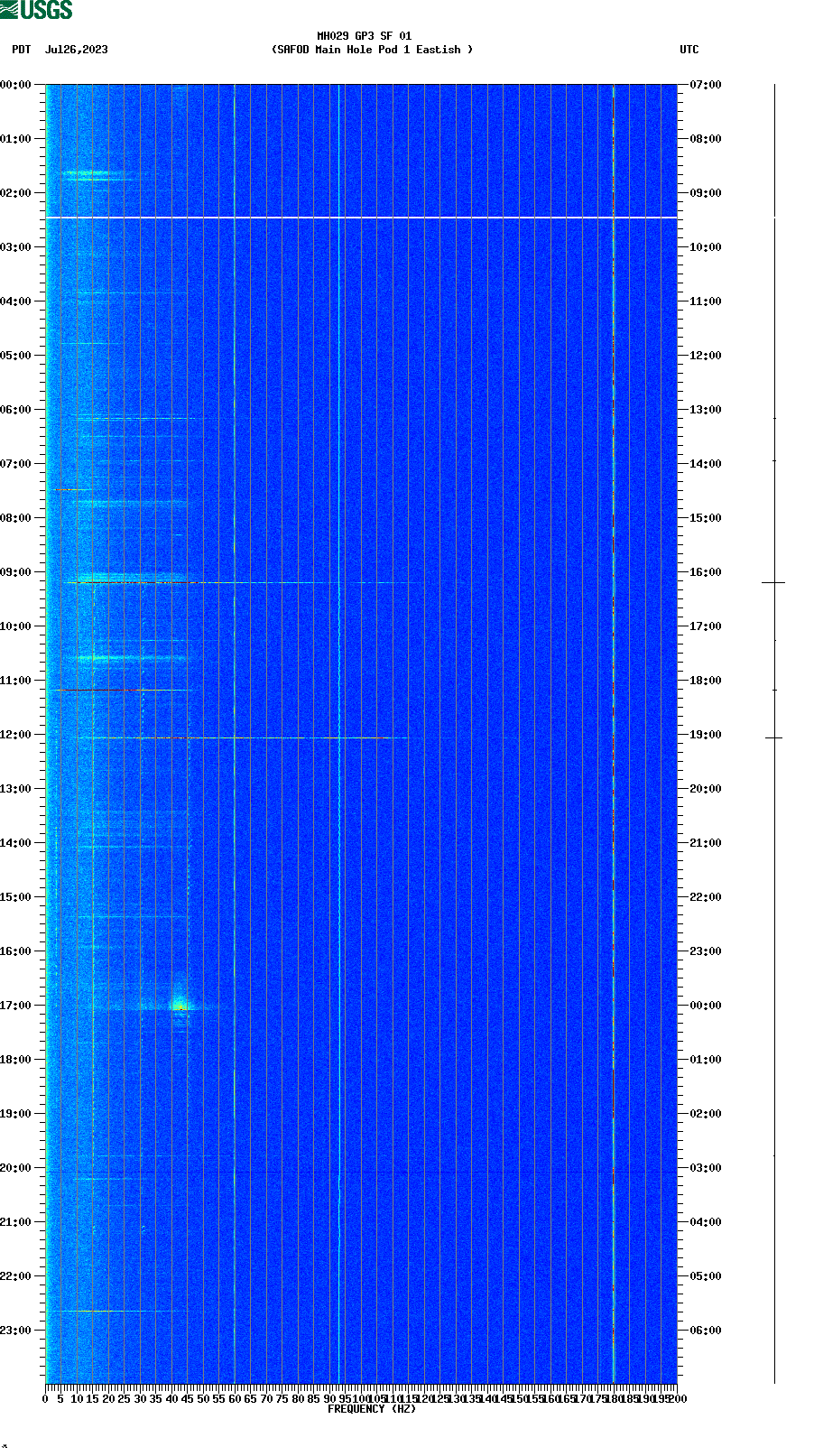 spectrogram plot