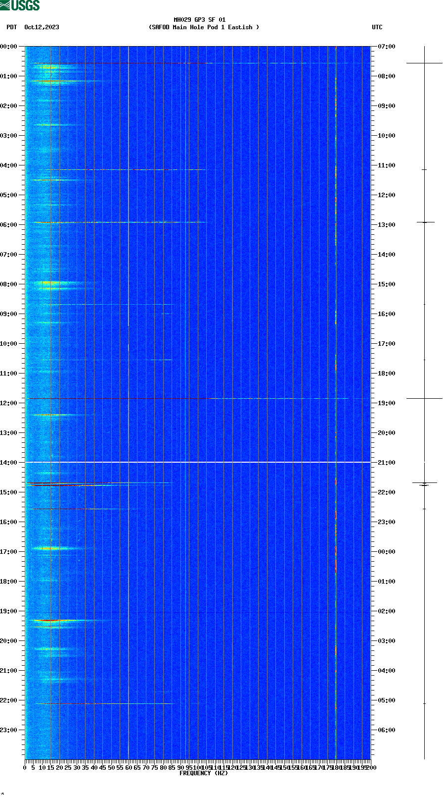 spectrogram plot