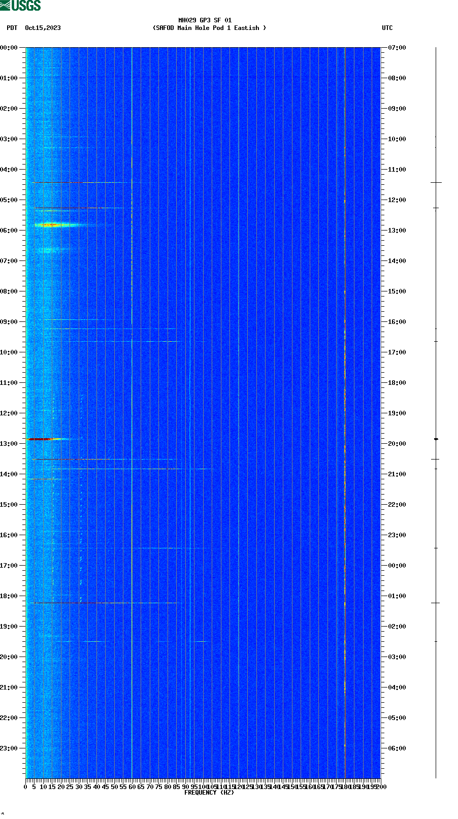 spectrogram plot