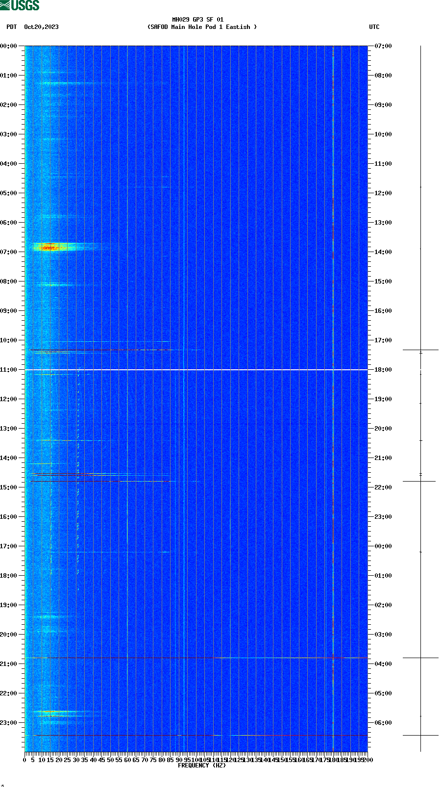 spectrogram plot