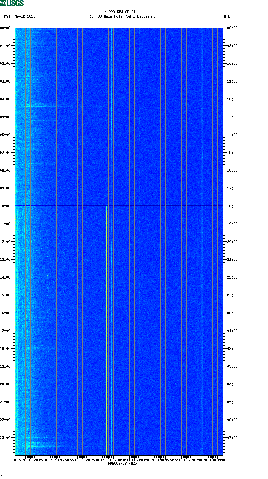 spectrogram plot