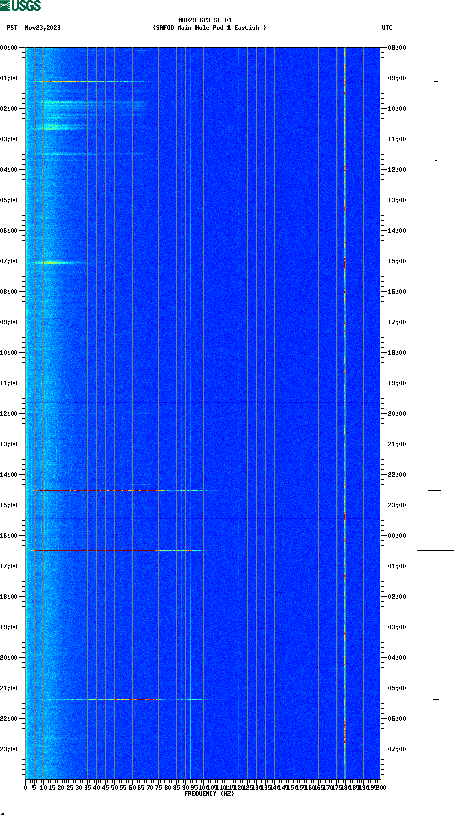 spectrogram plot