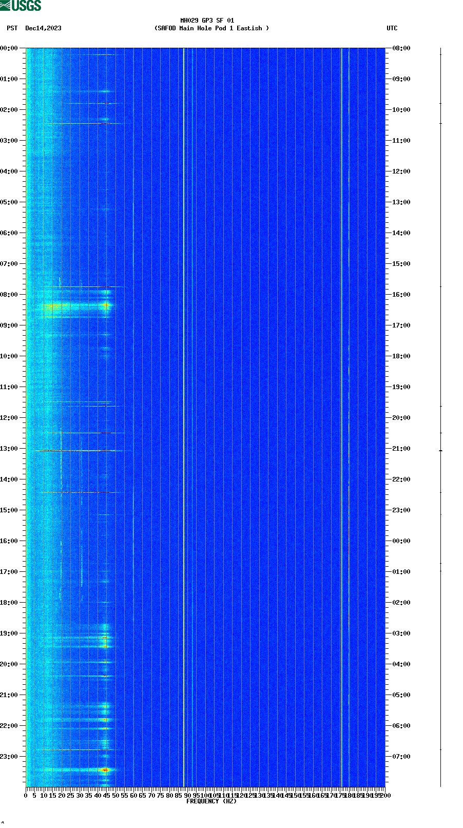 spectrogram plot