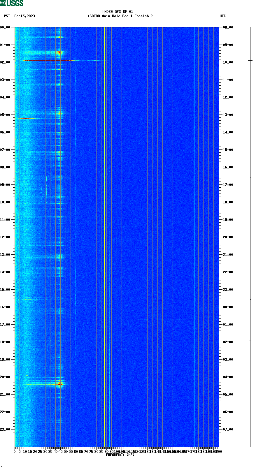 spectrogram plot