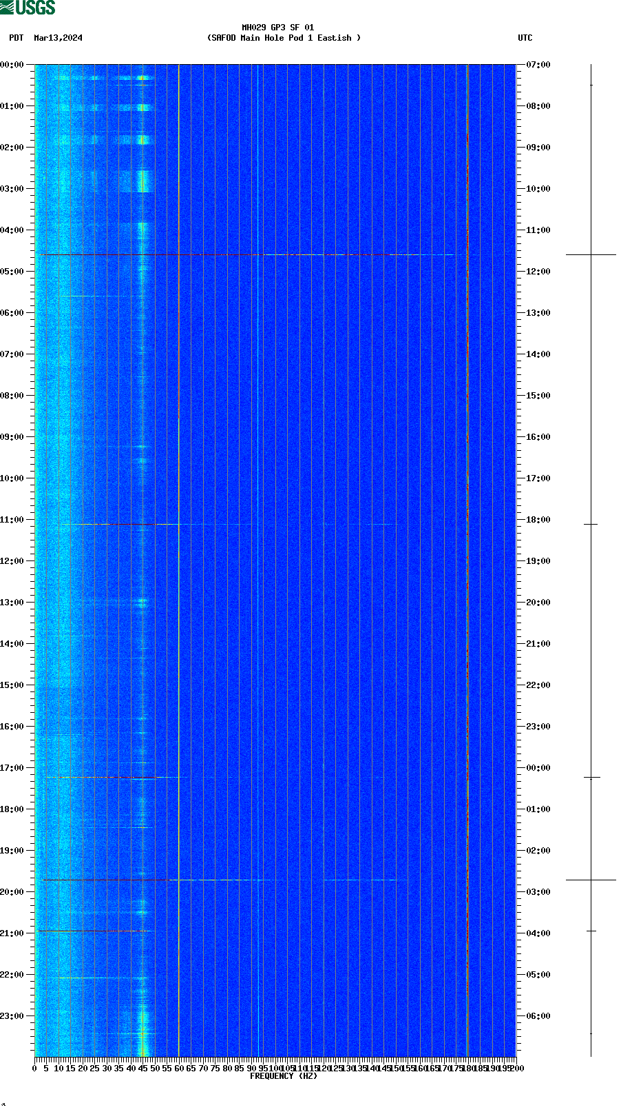 spectrogram plot