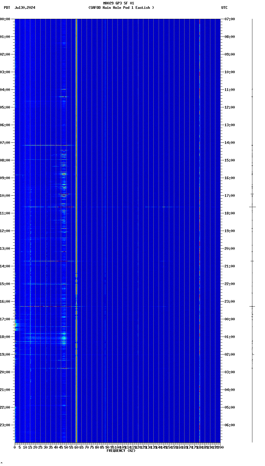 spectrogram plot