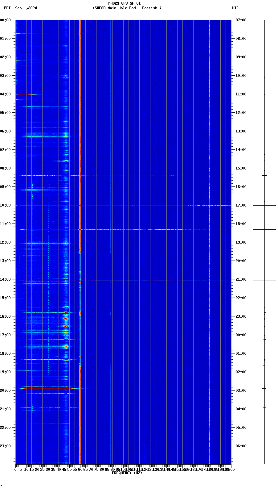 spectrogram plot