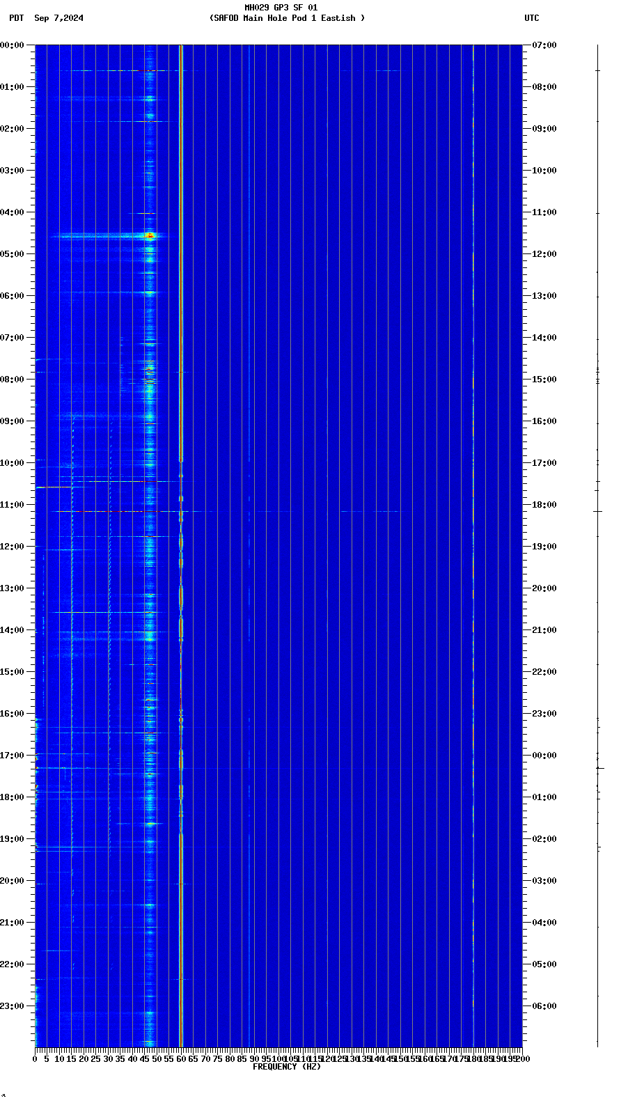 spectrogram plot