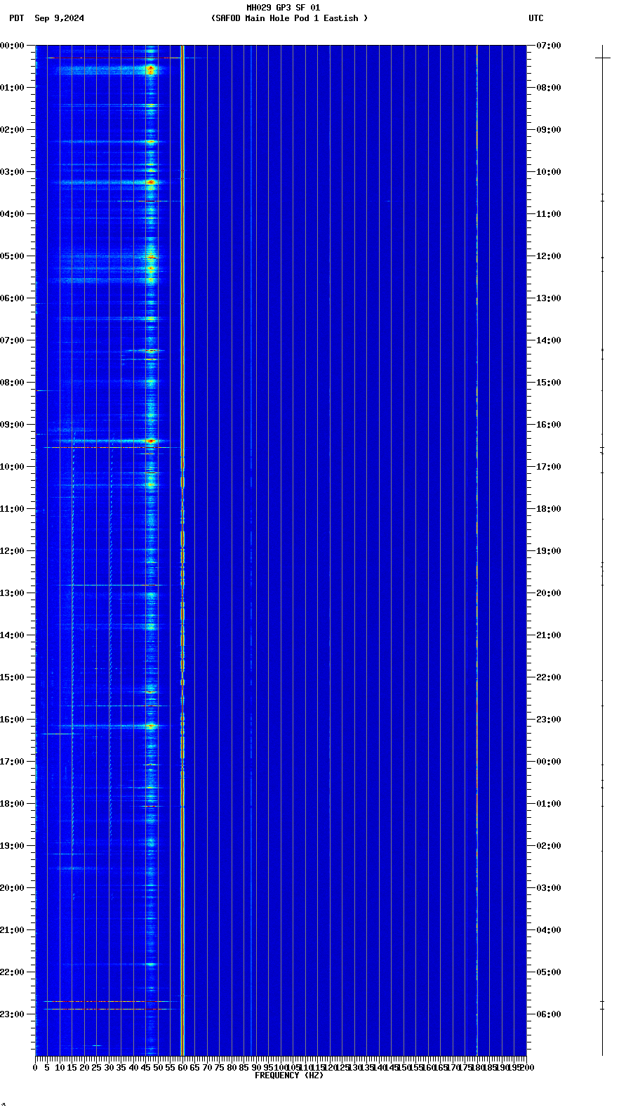 spectrogram plot