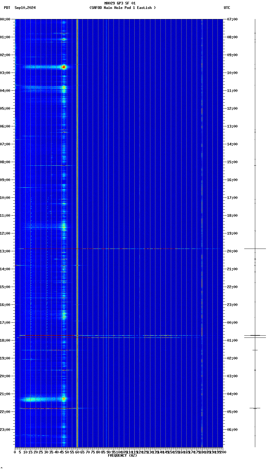 spectrogram plot