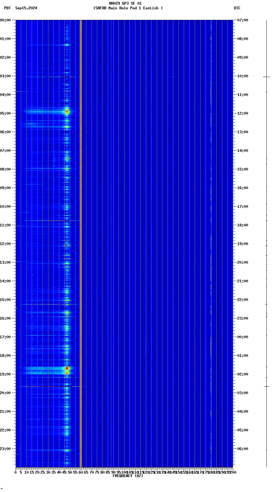 spectrogram plot