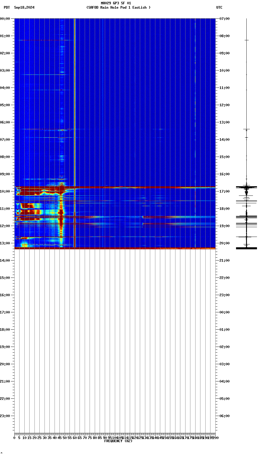 spectrogram plot