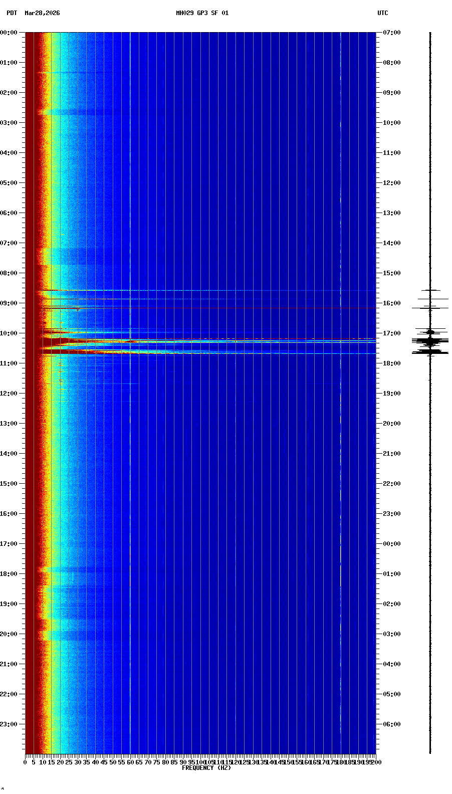 spectrogram plot