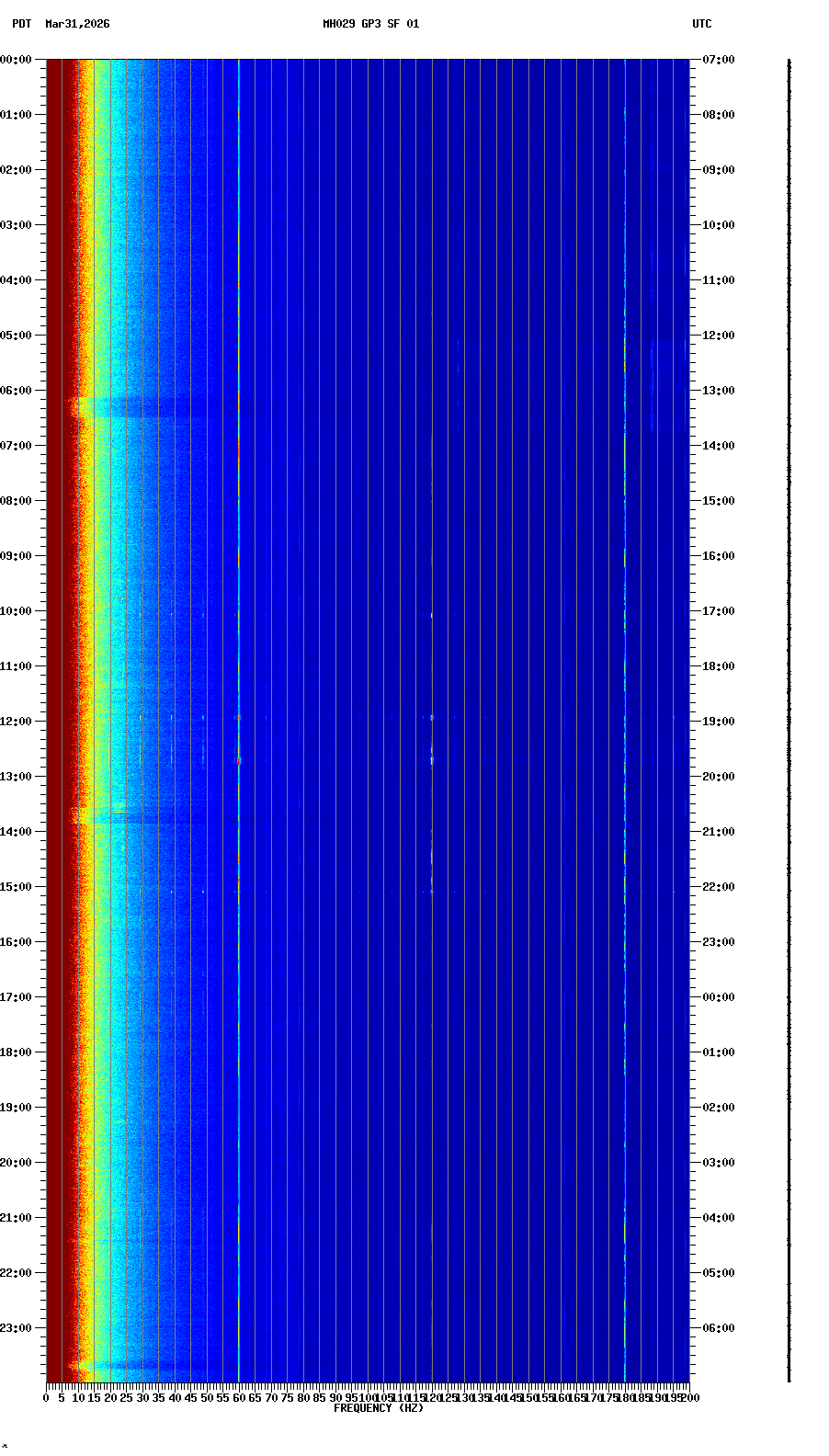 spectrogram plot