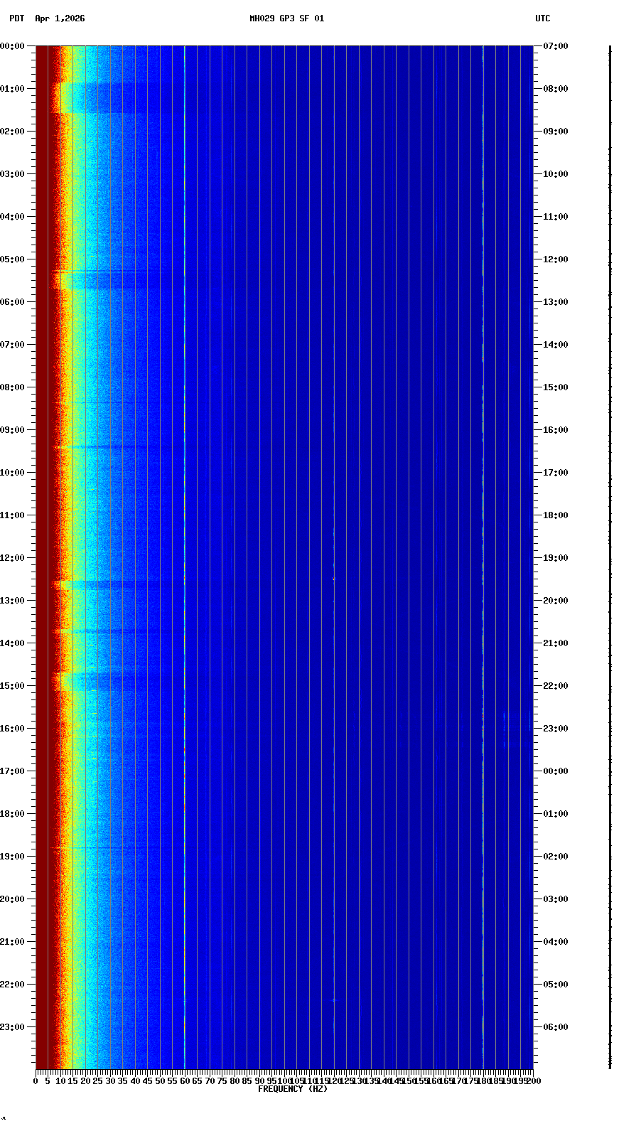 spectrogram plot