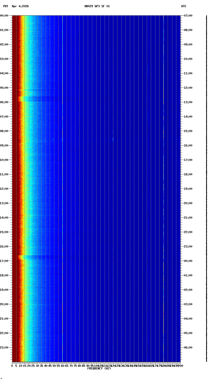 spectrogram plot