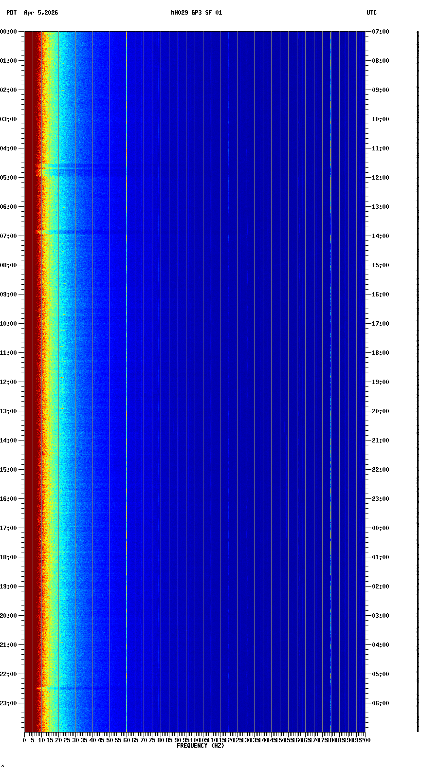 spectrogram plot