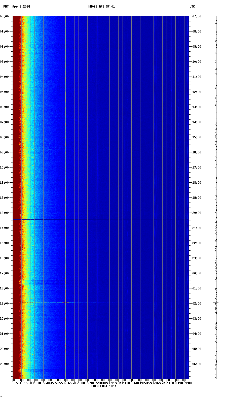 spectrogram plot