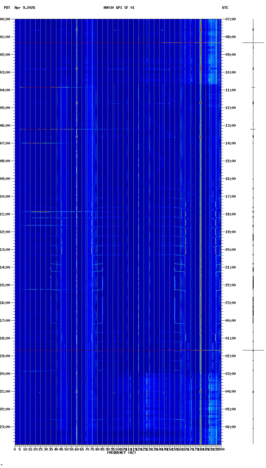 spectrogram plot