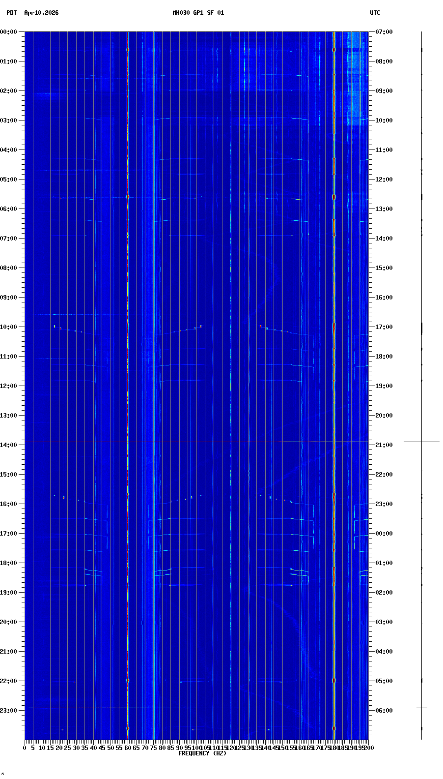 spectrogram plot