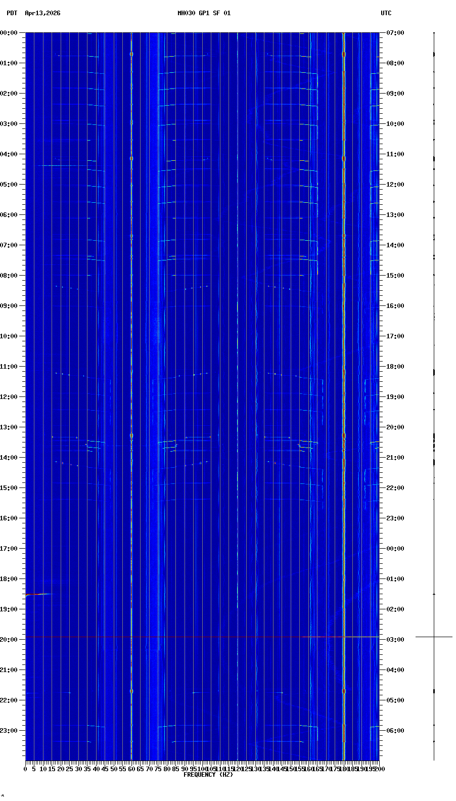 spectrogram plot