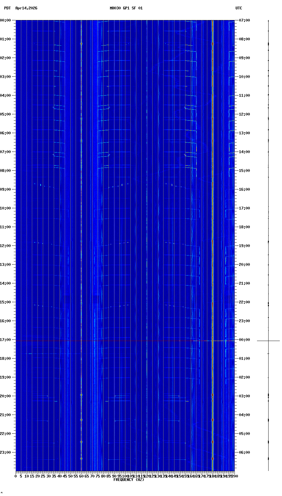 spectrogram plot