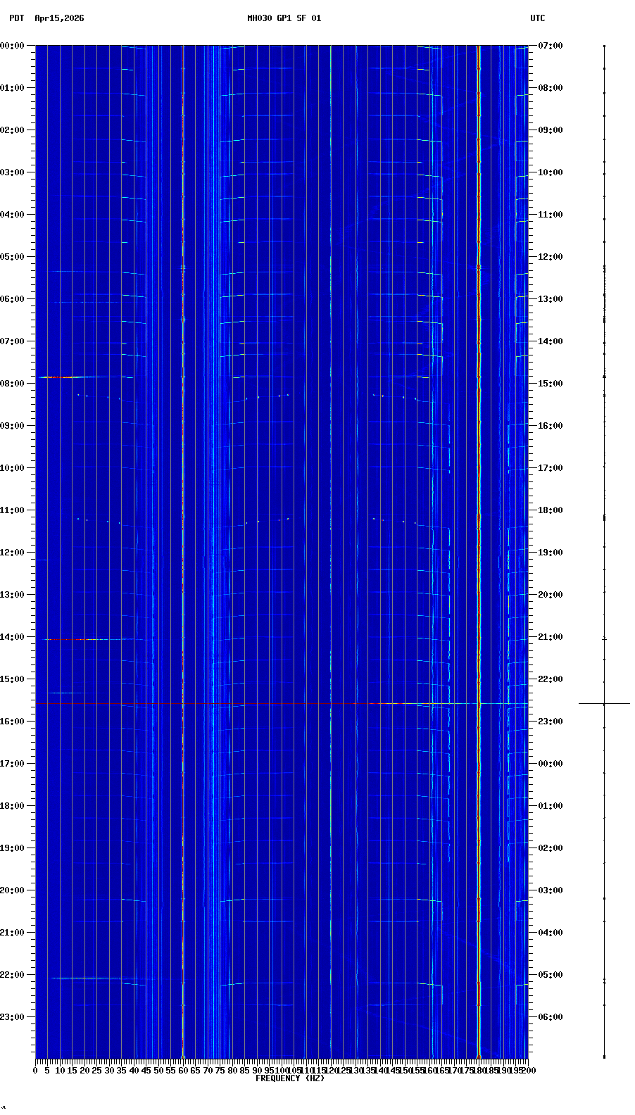 spectrogram plot