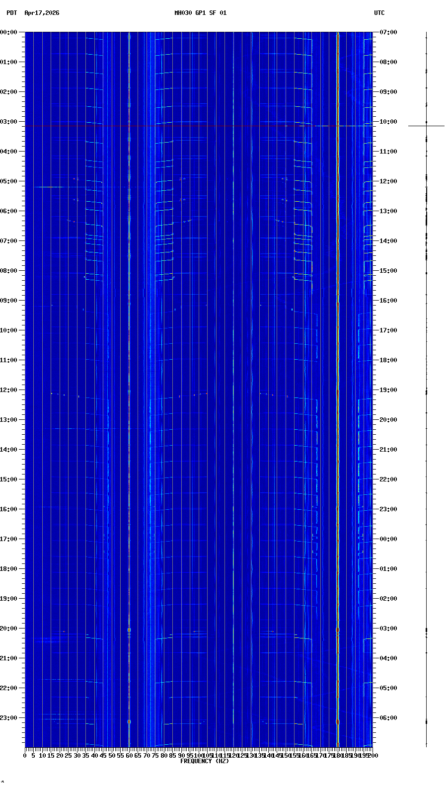 spectrogram plot