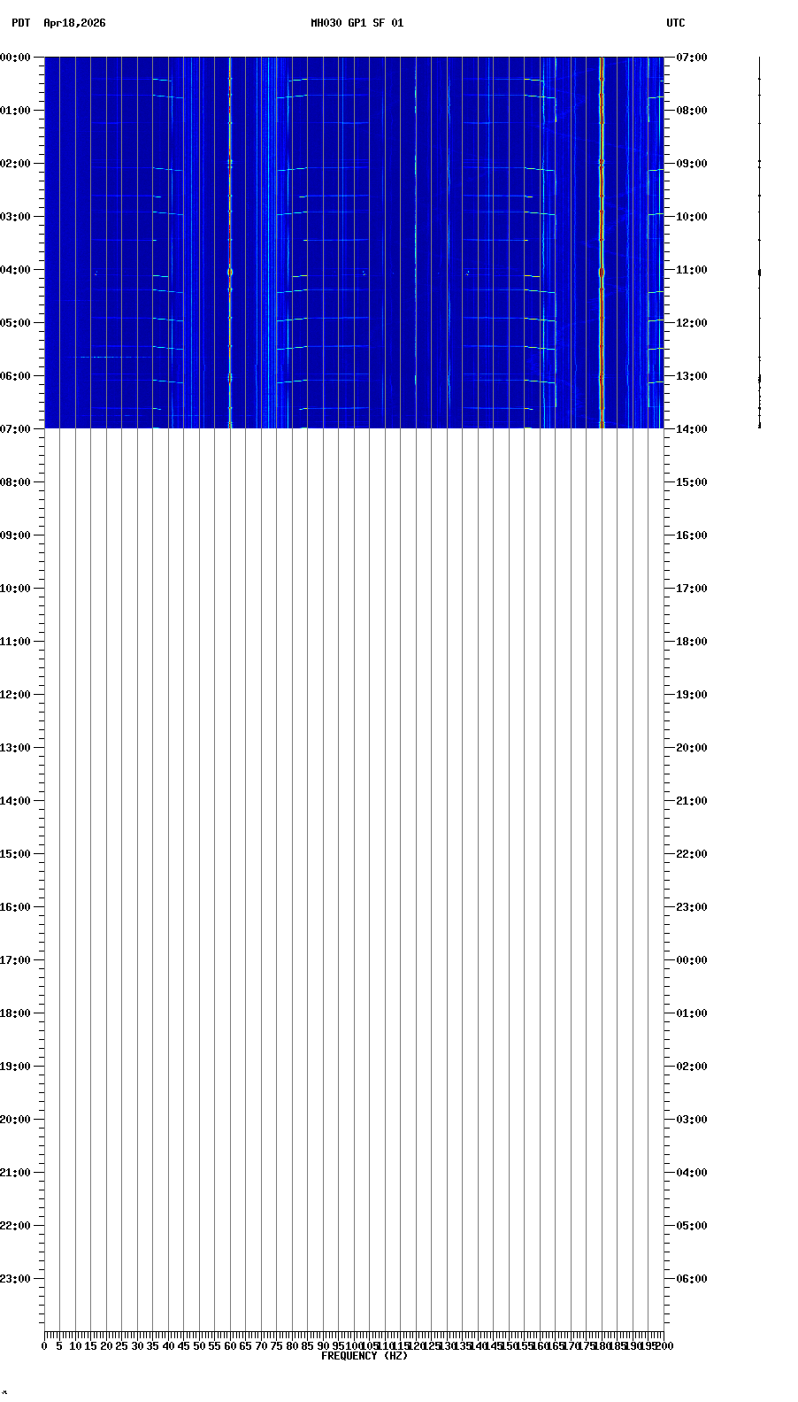 spectrogram plot