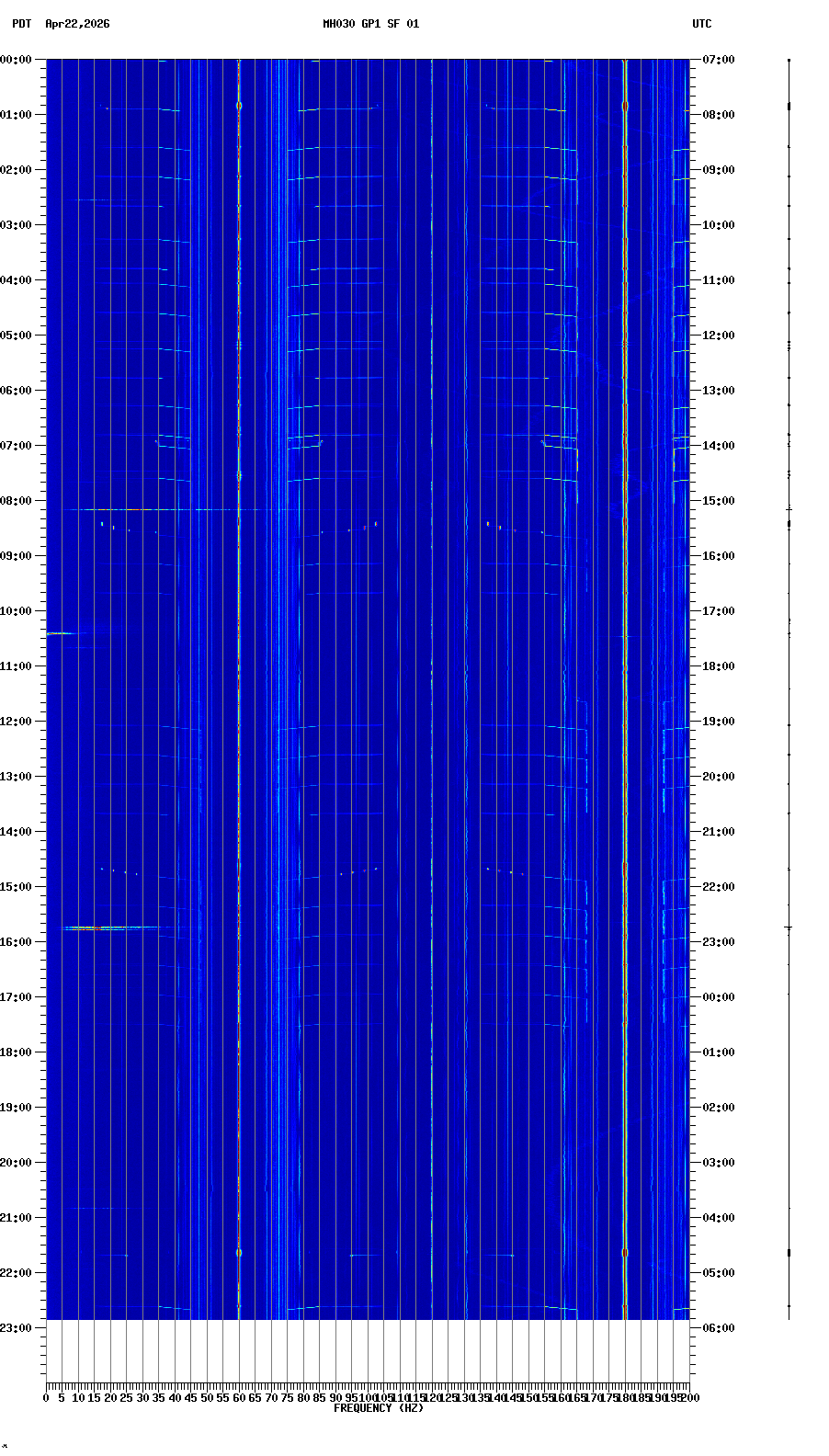 spectrogram plot