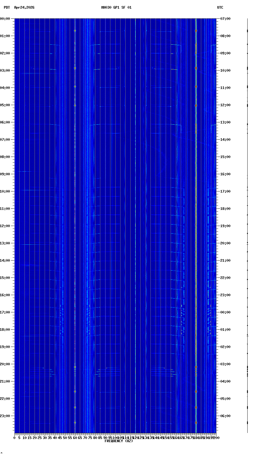 spectrogram plot