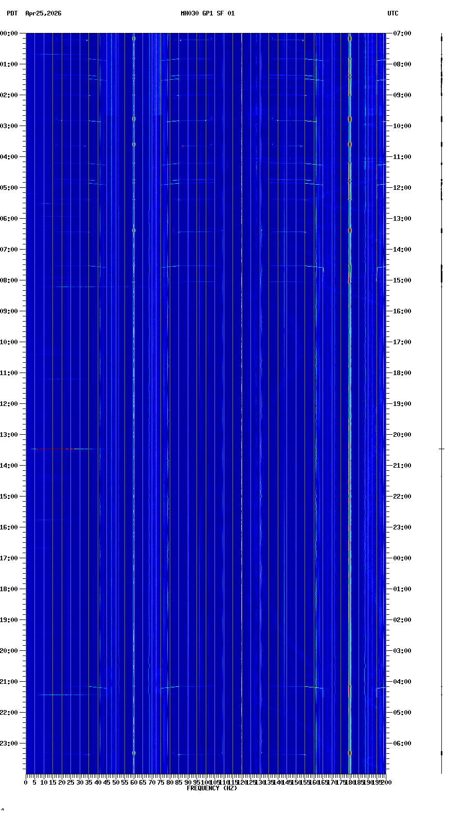 spectrogram plot