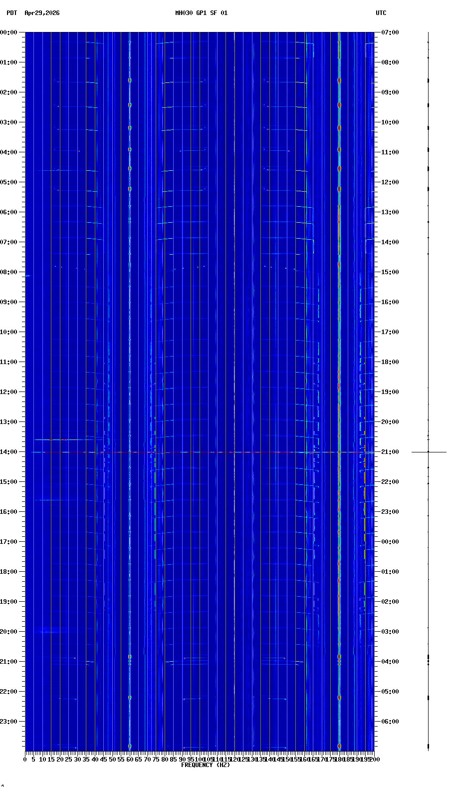 spectrogram plot