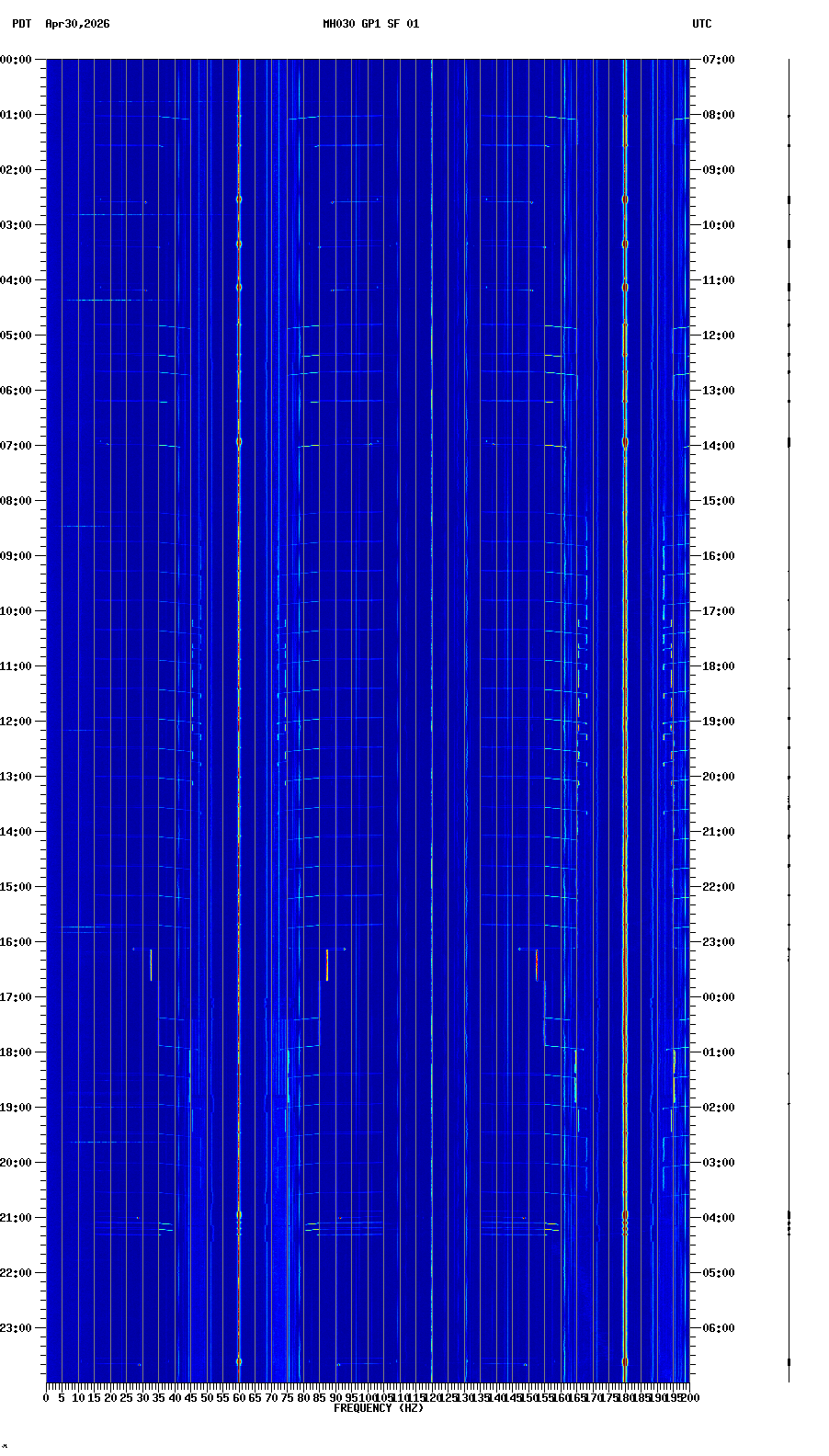 spectrogram plot