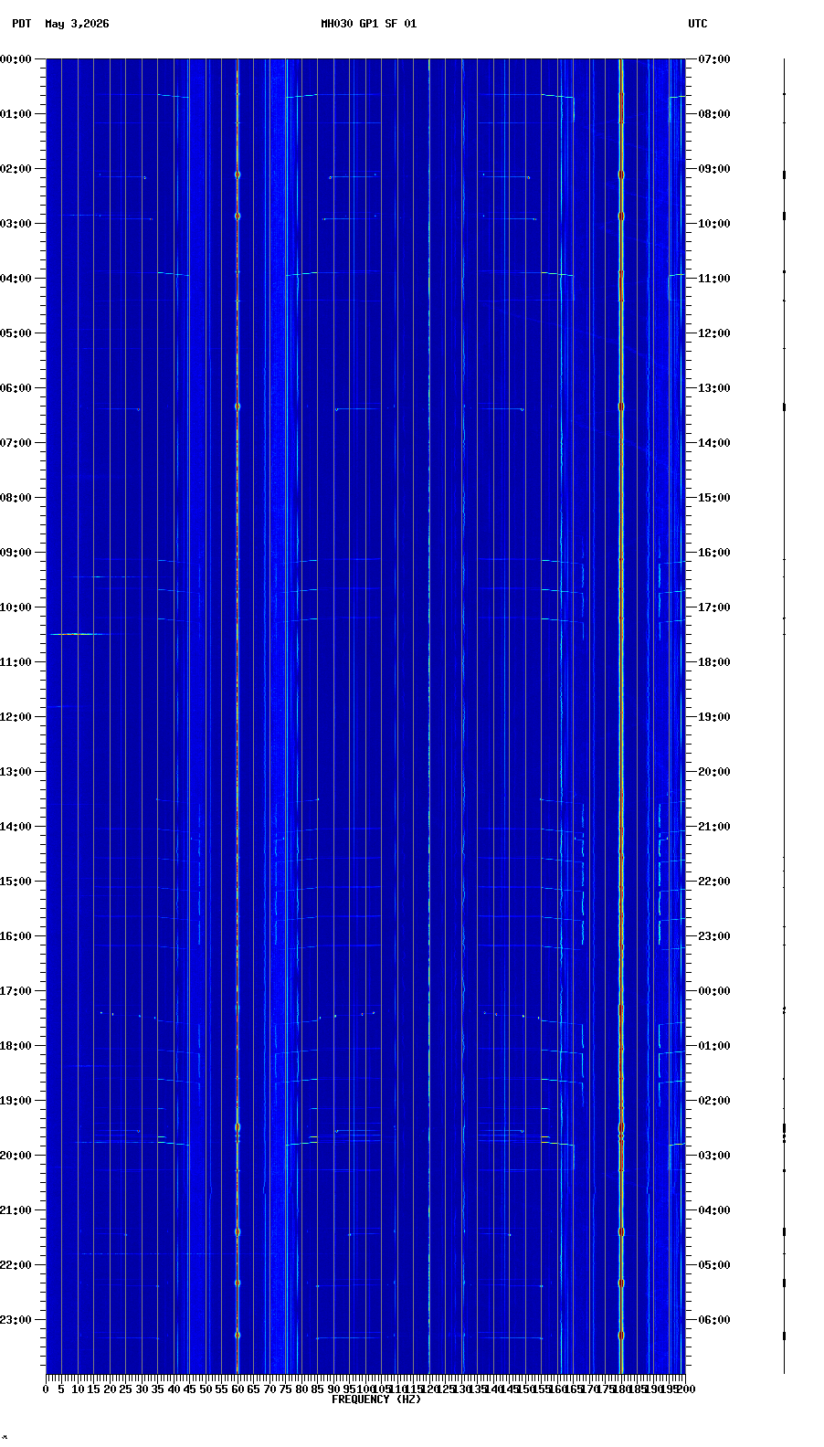 spectrogram plot