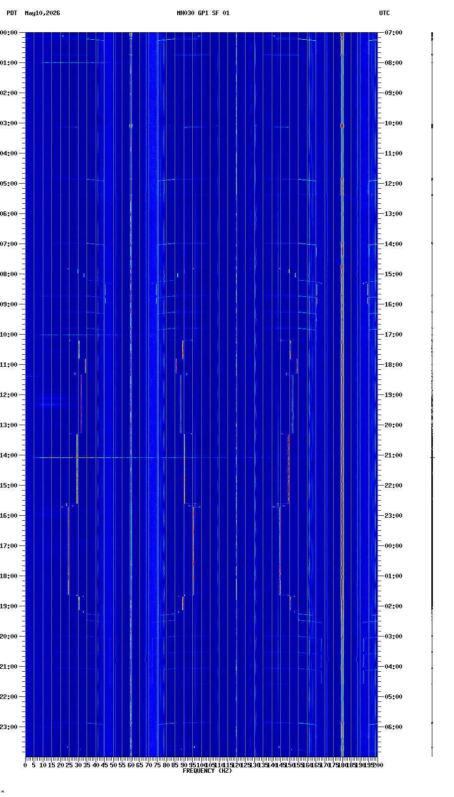 spectrogram plot