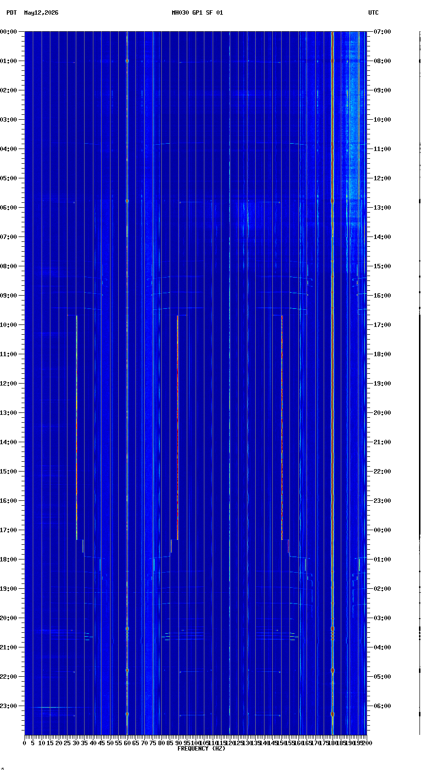 spectrogram plot