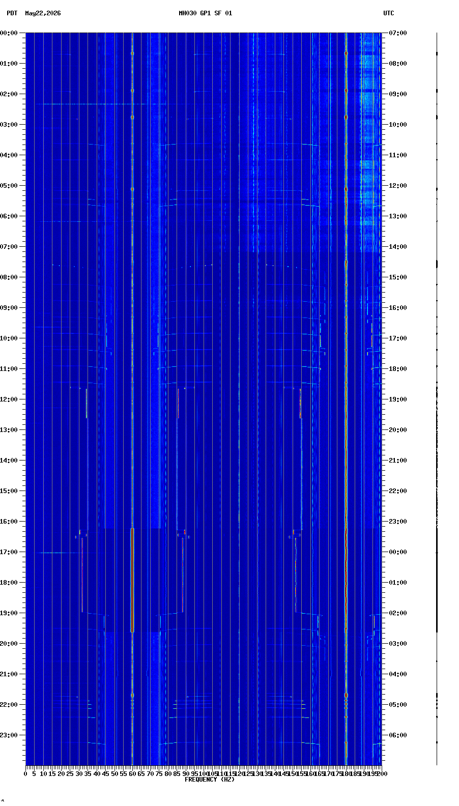 spectrogram plot