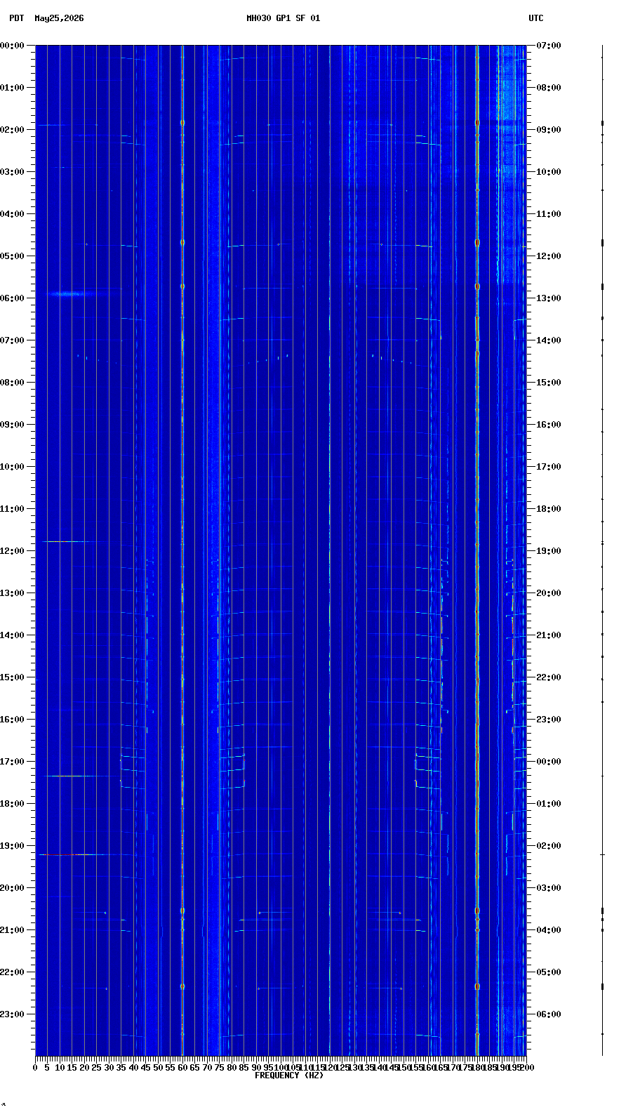 spectrogram plot
