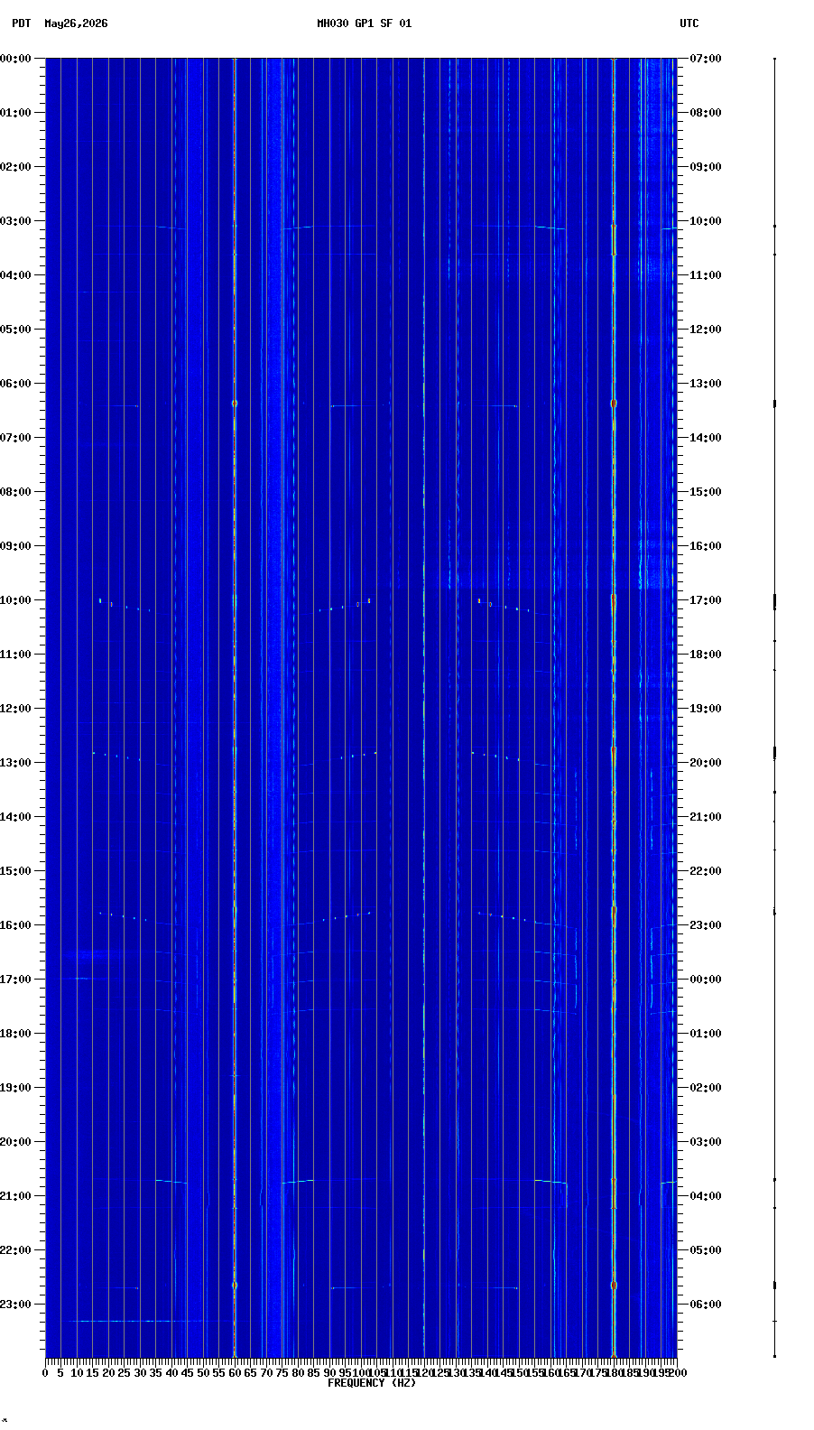 spectrogram plot