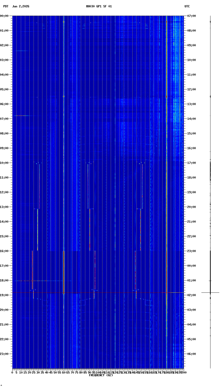 spectrogram plot