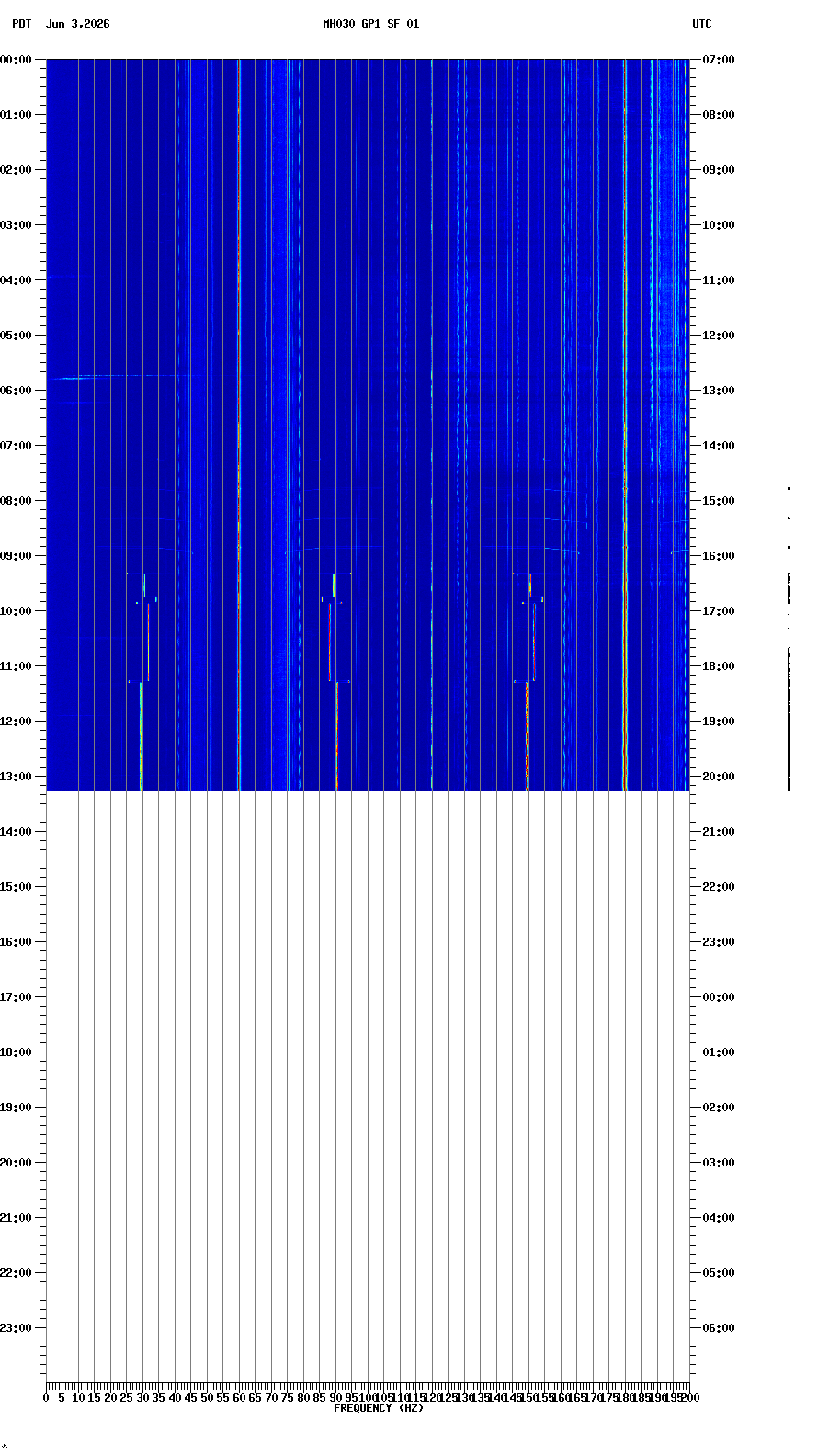 spectrogram plot
