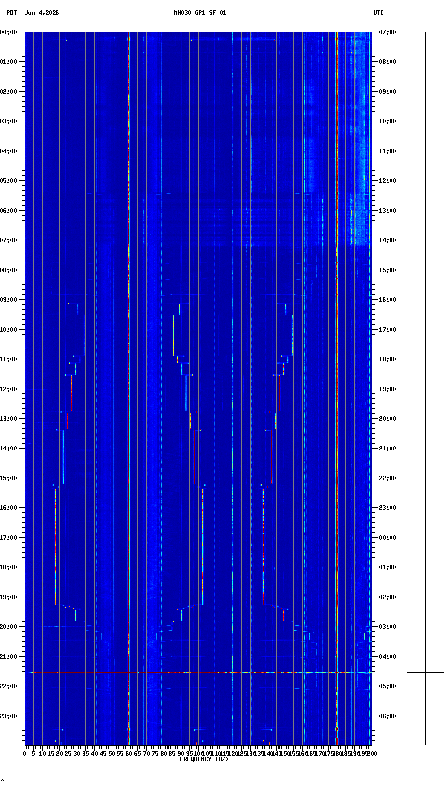 spectrogram plot