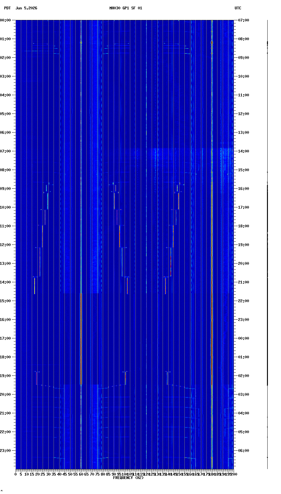 spectrogram plot