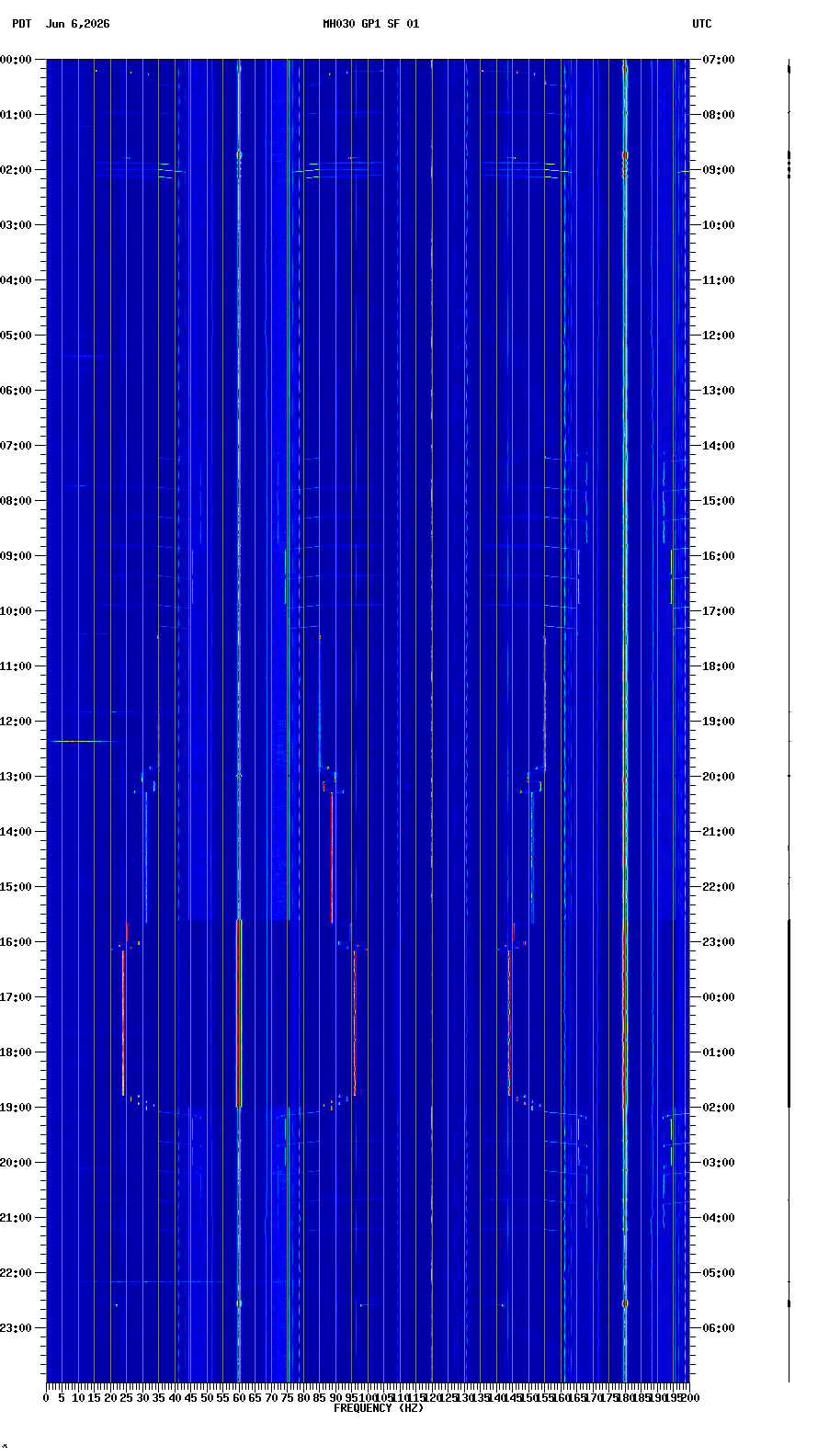 spectrogram plot