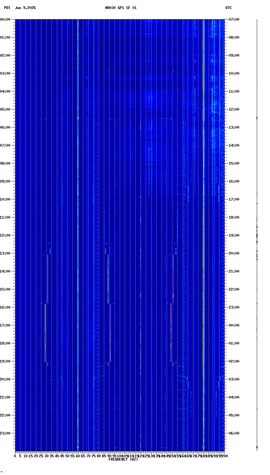 spectrogram plot