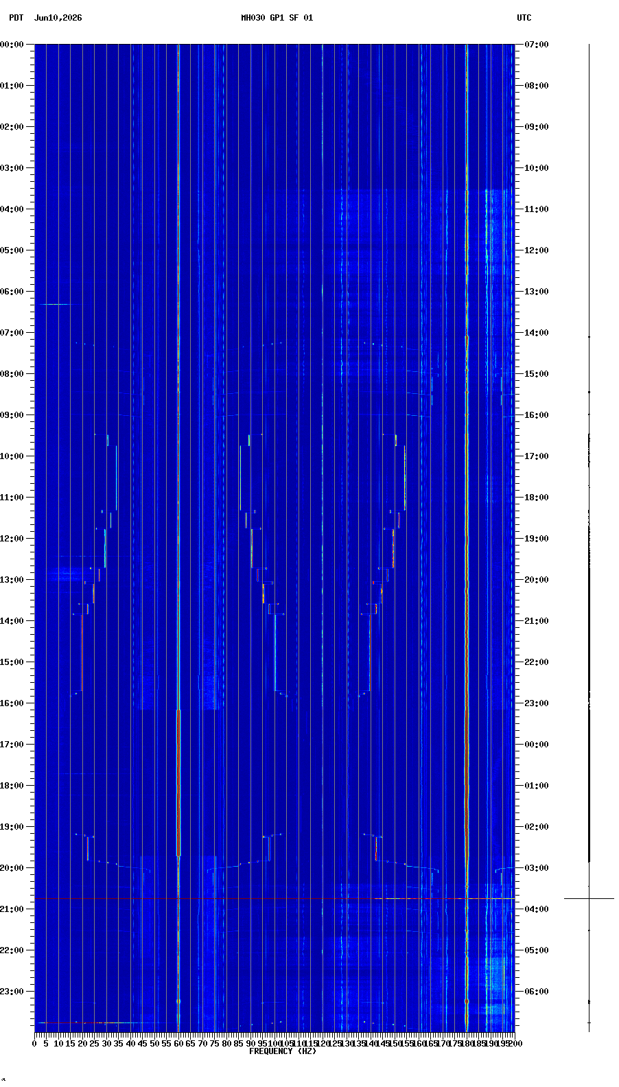 spectrogram plot