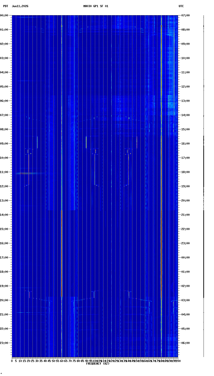 spectrogram plot