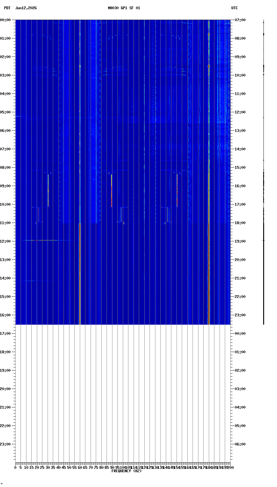 spectrogram plot